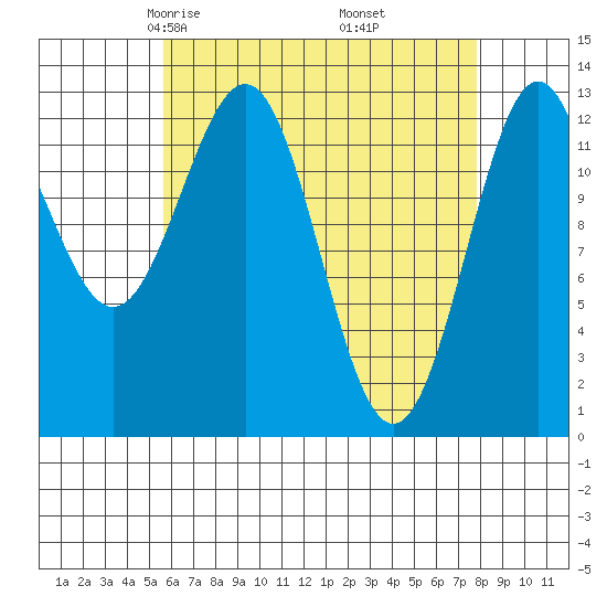 Mop Point tide chart for Saturday, April 15, 2023