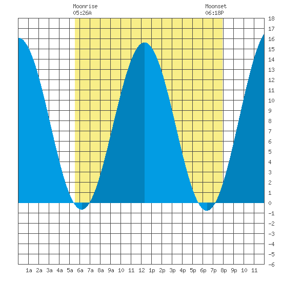 Mop Point tide chart for Tuesday, April 18, 2023