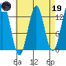 Mop Point tide chart for Wednesday, April 19, 2023