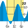 Mop Point tide chart for Saturday, April 22, 2023