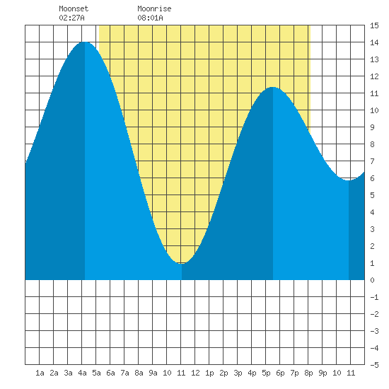 Mop Point tide chart for Tuesday, April 25, 2023