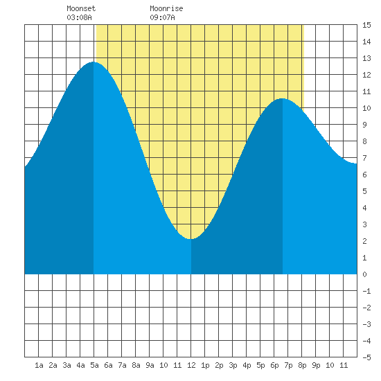 Mop Point tide chart for Wednesday, April 26, 2023