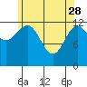 Mop Point tide chart for Friday, April 28, 2023