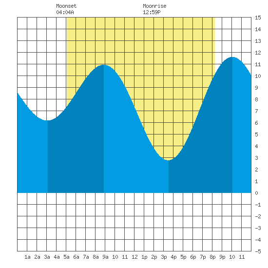 Mop Point tide chart for Saturday, April 29, 2023