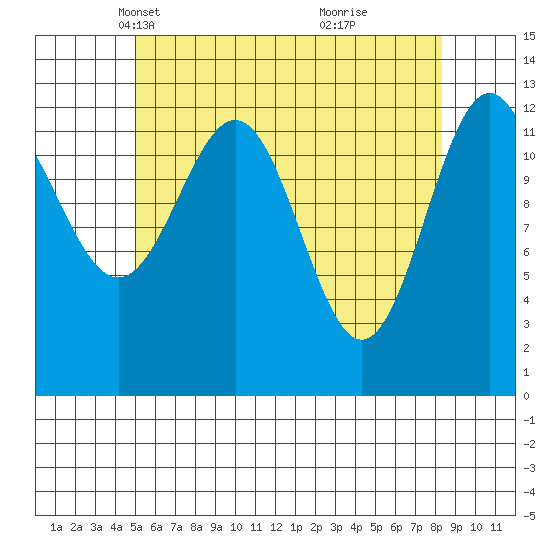 Mop Point tide chart for Sunday, April 30, 2023