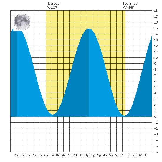 Mop Point tide chart for Wednesday, April 5, 2023