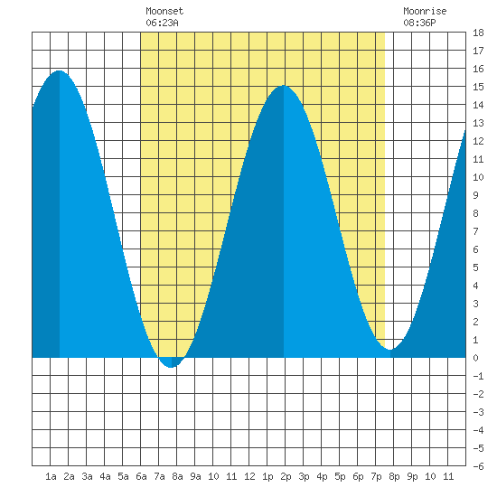 Mop Point tide chart for Thursday, April 6, 2023