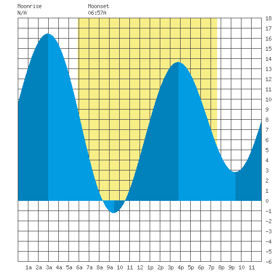Mop Point tide chart for Sunday, April 9, 2023