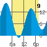 Mop Point tide chart for Sunday, April 9, 2023