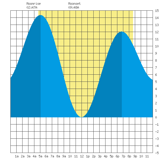 Mop Point tide chart for Thursday, May 11, 2023