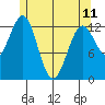 Mop Point tide chart for Thursday, May 11, 2023