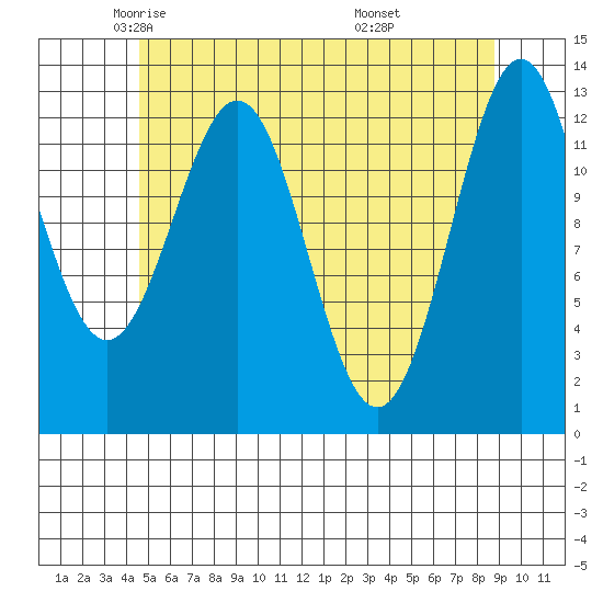 Mop Point tide chart for Sunday, May 14, 2023