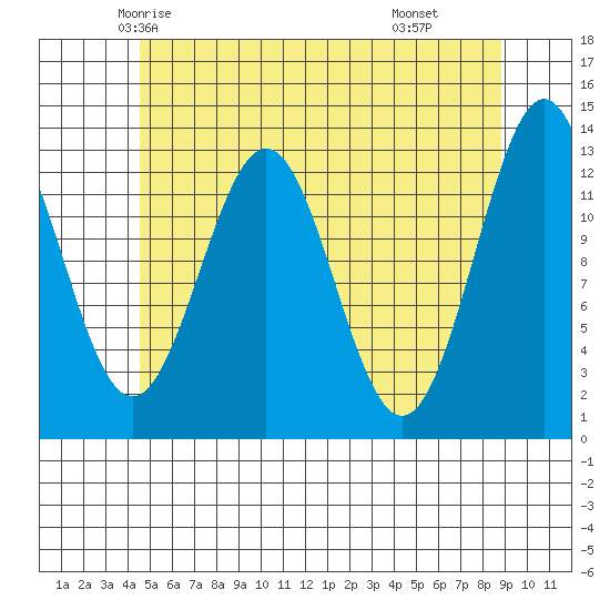 Mop Point tide chart for Monday, May 15, 2023