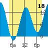 Mop Point tide chart for Thursday, May 18, 2023