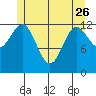 Mop Point tide chart for Friday, May 26, 2023