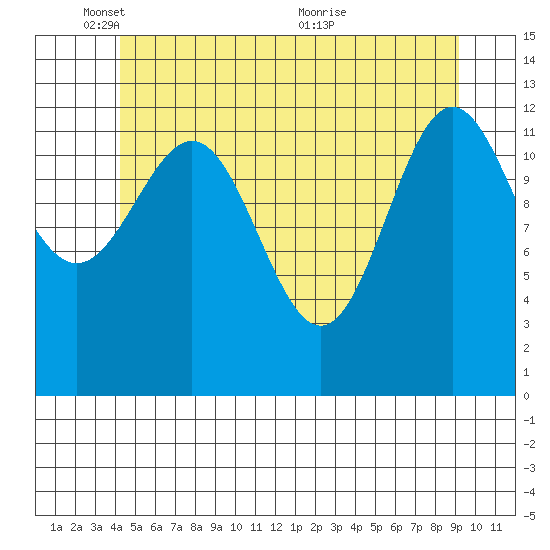 Mop Point tide chart for Sunday, May 28, 2023