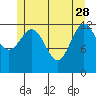 Mop Point tide chart for Sunday, May 28, 2023