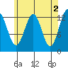 Mop Point tide chart for Tuesday, May 2, 2023