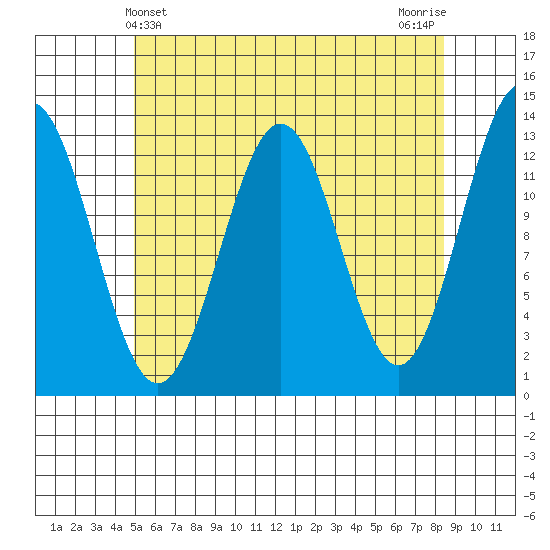Mop Point tide chart for Wednesday, May 3, 2023