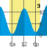 Mop Point tide chart for Wednesday, May 3, 2023