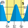 Mop Point tide chart for Friday, May 5, 2023