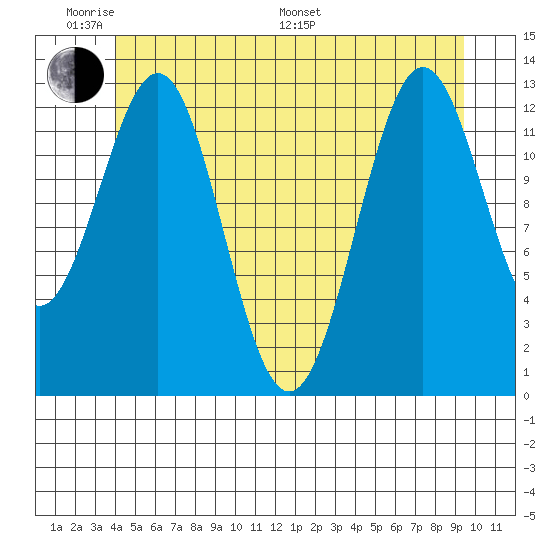 Mop Point tide chart for Saturday, June 10, 2023
