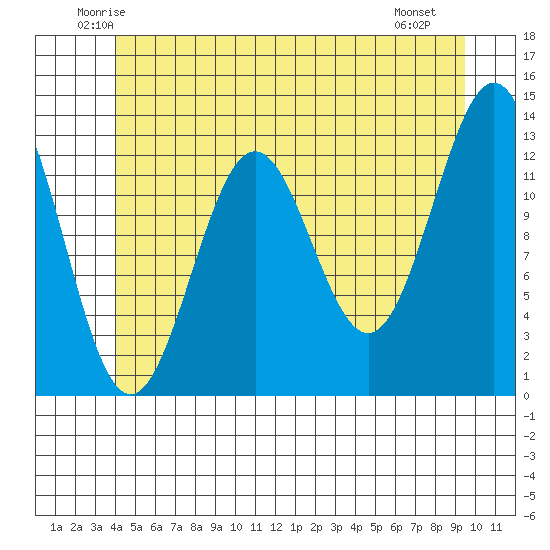 Mop Point tide chart for Wednesday, June 14, 2023