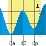Mop Point tide chart for Thursday, June 1, 2023