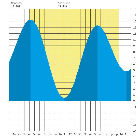 Mop Point tide chart for Friday, June 23, 2023