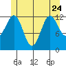 Mop Point tide chart for Saturday, June 24, 2023