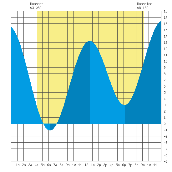 Mop Point tide chart for Friday, June 2, 2023