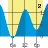 Mop Point tide chart for Friday, June 2, 2023