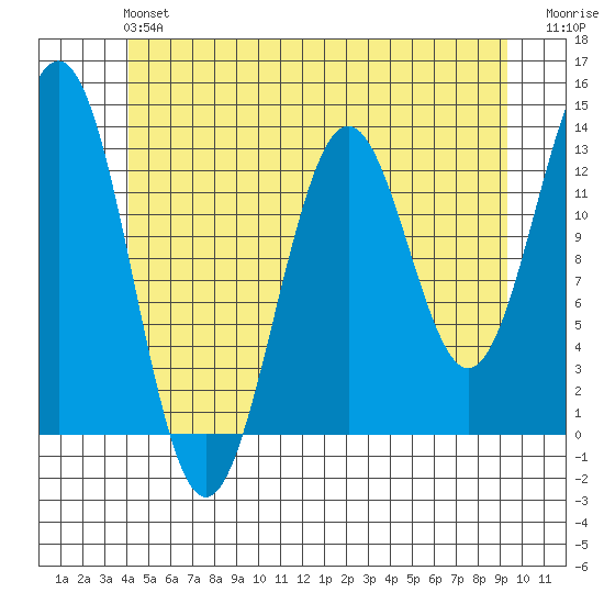 Mop Point tide chart for Sunday, June 4, 2023