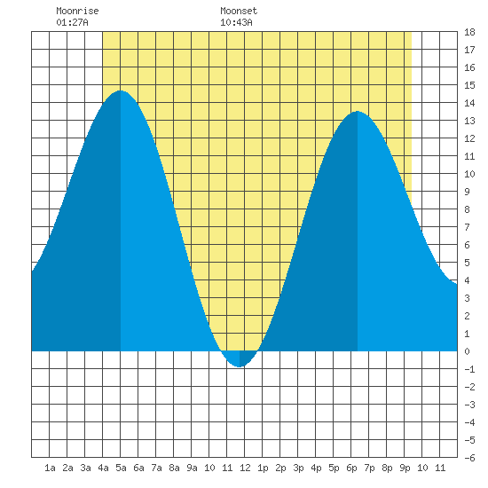 Mop Point tide chart for Friday, June 9, 2023