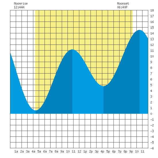 Mop Point tide chart for Thursday, July 13, 2023