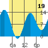 Mop Point tide chart for Wednesday, July 19, 2023