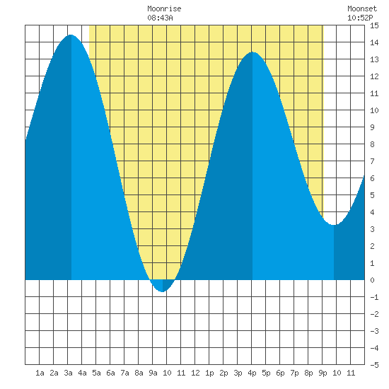 Mop Point tide chart for Friday, July 21, 2023