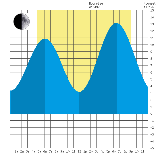 Mop Point tide chart for Tuesday, July 25, 2023