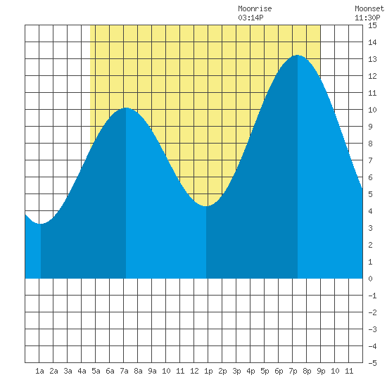 Mop Point tide chart for Wednesday, July 26, 2023