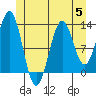 Mop Point tide chart for Wednesday, July 5, 2023