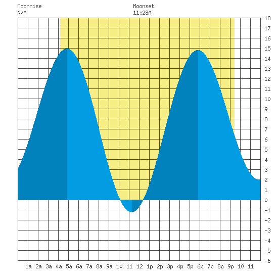 Mop Point tide chart for Saturday, July 8, 2023