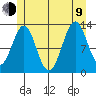 Mop Point tide chart for Sunday, July 9, 2023