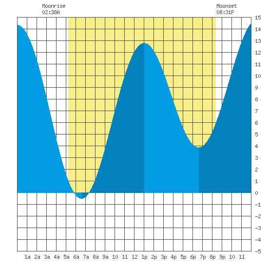 Mop Point tide chart for Monday, August 14, 2023