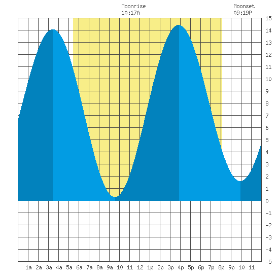Mop Point tide chart for Sunday, August 20, 2023