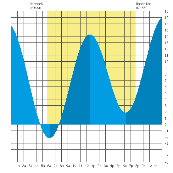 Mop Point tide chart for Tuesday, August 29, 2023
