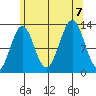 Mop Point tide chart for Monday, August 7, 2023