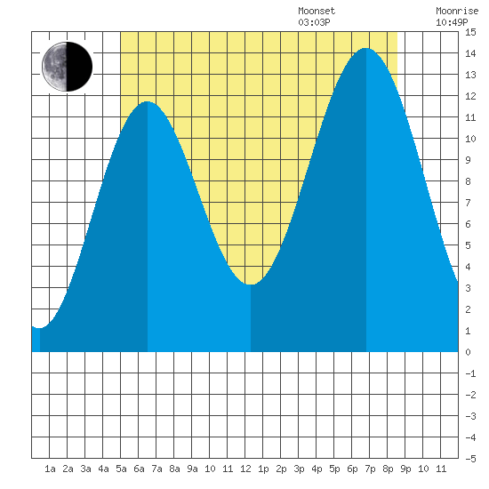 Mop Point tide chart for Tuesday, August 8, 2023