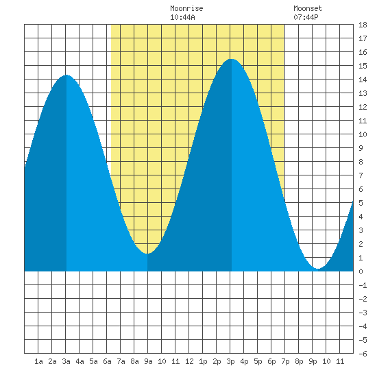 Mop Point tide chart for Monday, September 18, 2023