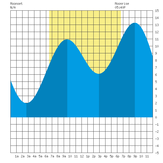 Mop Point tide chart for Sunday, September 24, 2023