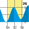 Mop Point tide chart for Tuesday, September 26, 2023